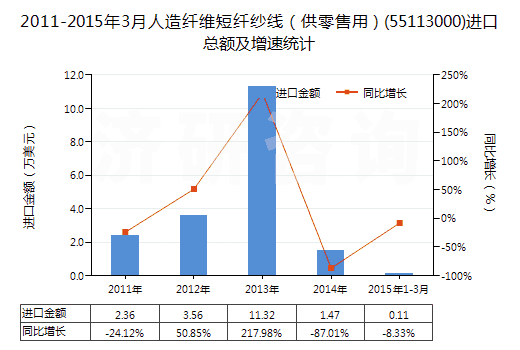 2011-2015年3月人造纖維短纖紗線（供零售用）(55113000)進口總額及增速統(tǒng)計